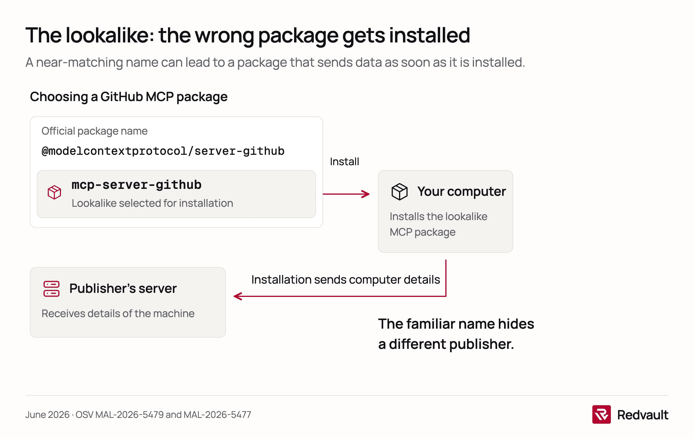 MCP lookalike attack