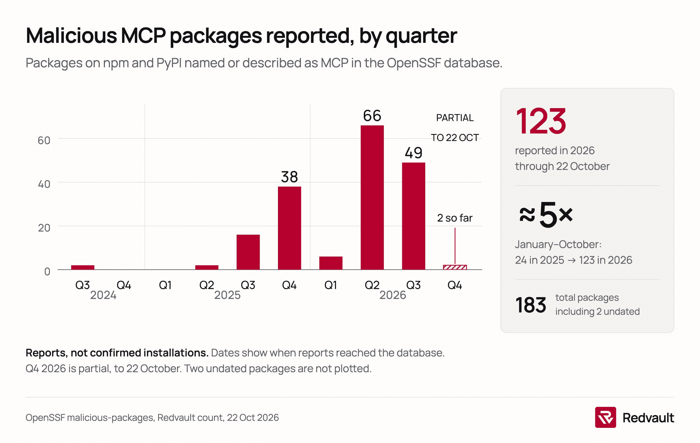 Graph with quarterly reports