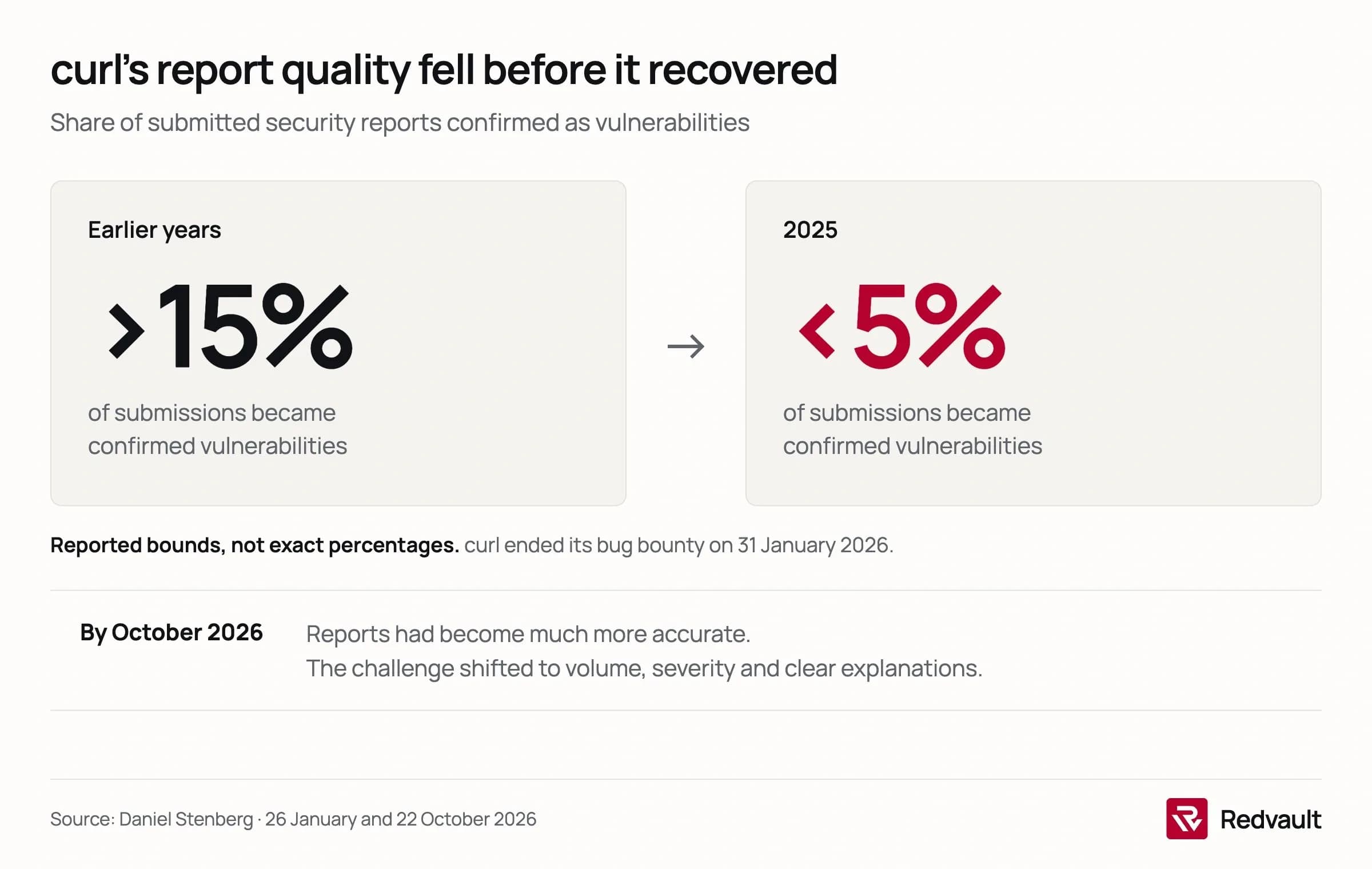 curl confirmed more than 15 percent of security submissions in earlier years and less than 5 percent in 2025. By October 2026 reports had become more accurate, with review volume, severity assessment and explanations remaining challenges.