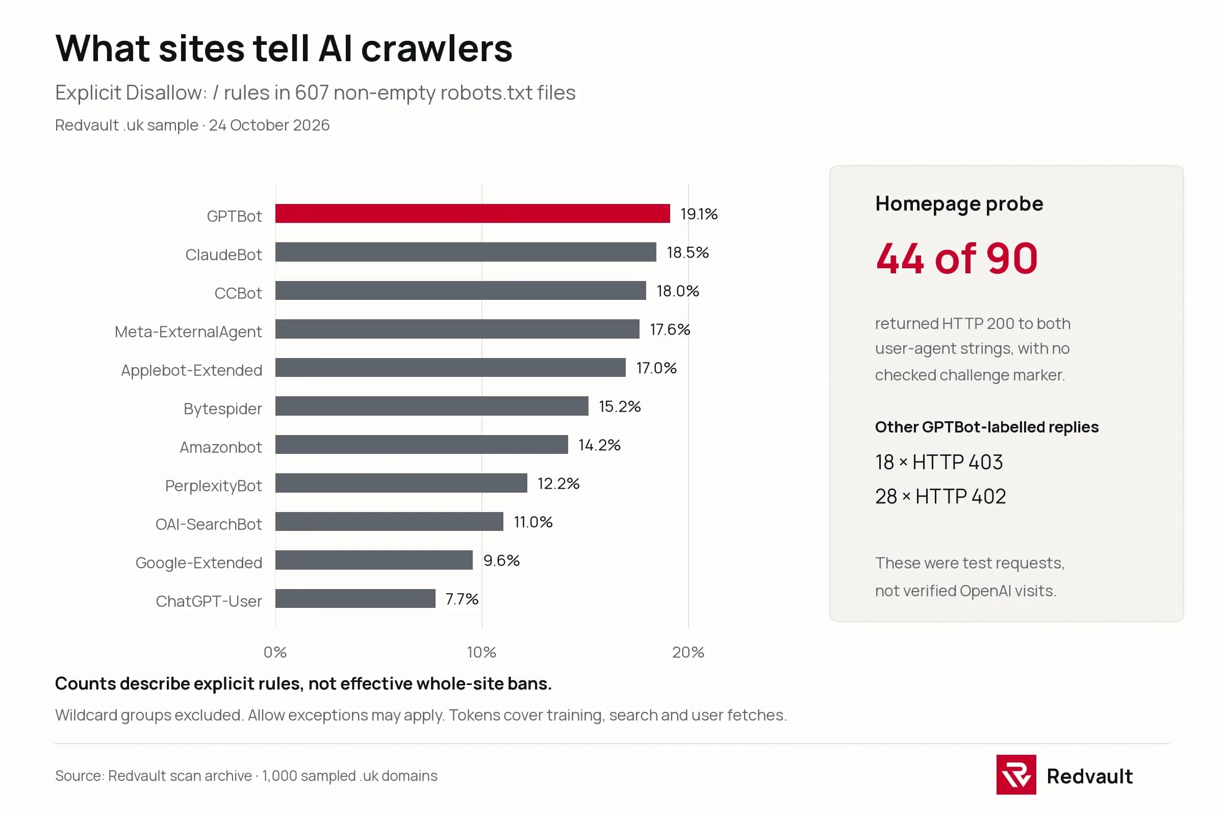 Explicit root Disallow rules across 607 non-empty robots.txt files, led by GPTBot at 19.1%. In homepage probes, 44 of 90 sites returned HTTP 200 to both browser-labelled and GPTBot-labelled requests. These were synthetic requests, not verified OpenAI visits.