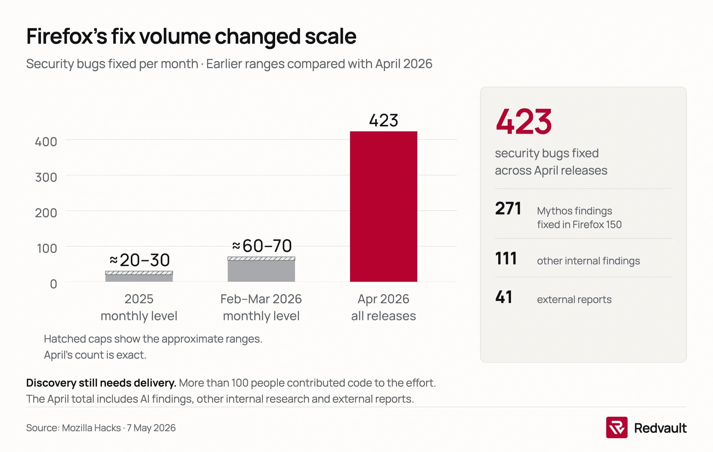 Firefox security fixes per month rose from approximately 20–30 in 2025 and 60–70 in February–March 2026 to 423 in April. The April total comprises 271 Mythos findings fixed in Firefox 150, 111 other internal findings and 41 external reports.