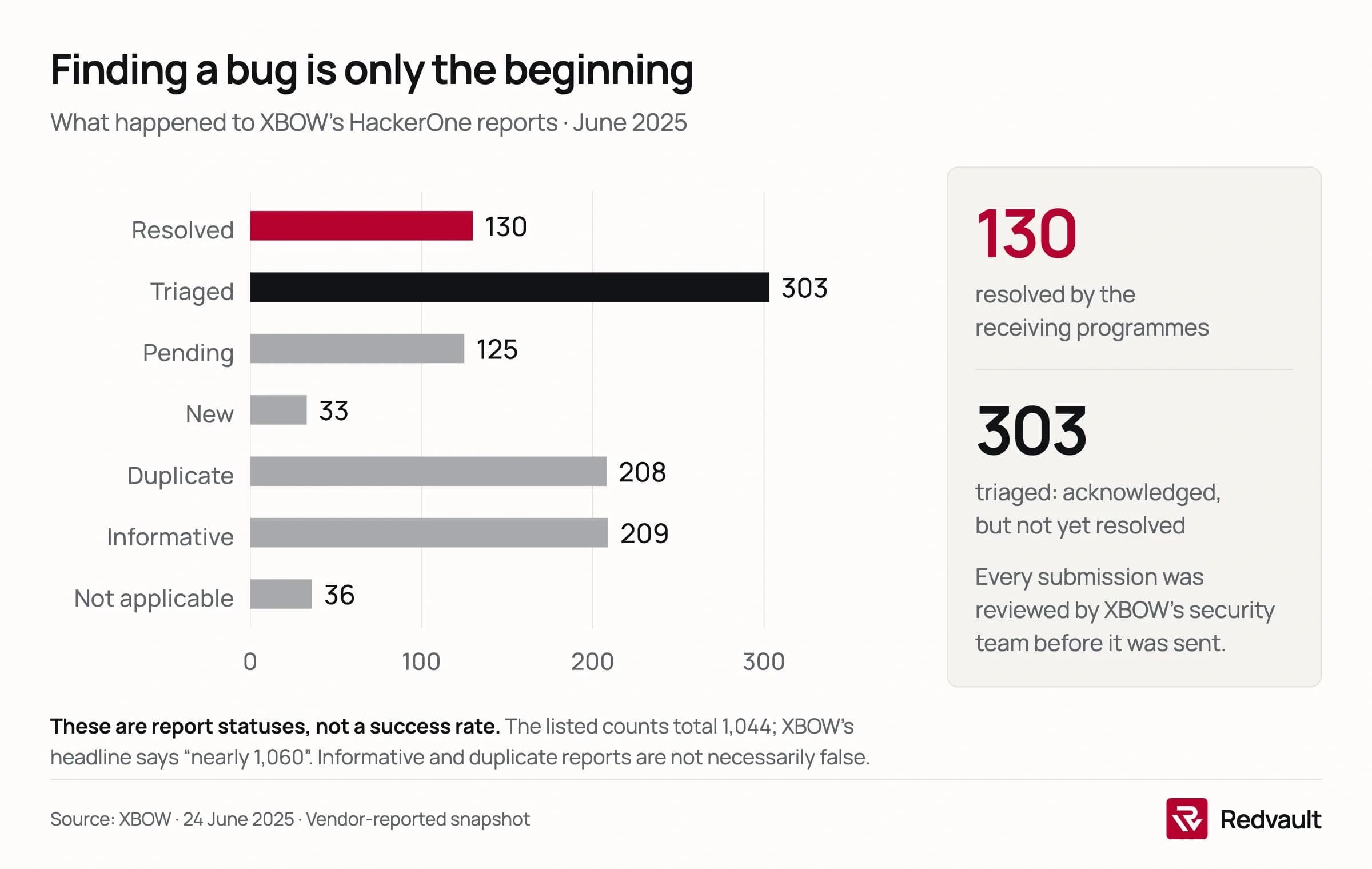 XBOW report statuses in June 2025: 130 resolved, 303 triaged, 125 pending, 33 new, 208 duplicate, 209 informative and 36 not applicable. These listed counts total 1,044, compared with the vendor's headline of nearly 1,060 reports.