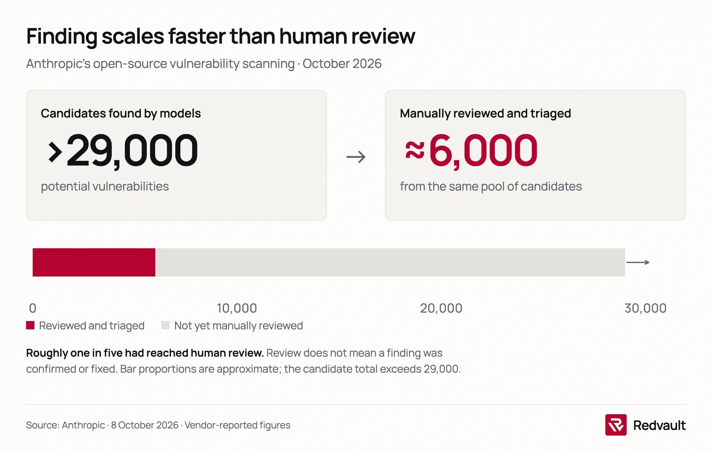 Anthropic reported more than 29,000 potential vulnerabilities and approximately 6,000 manually reviewed and triaged by 8 October 2026. Reviewed findings are a subset of the candidate pool, not necessarily confirmed or fixed.