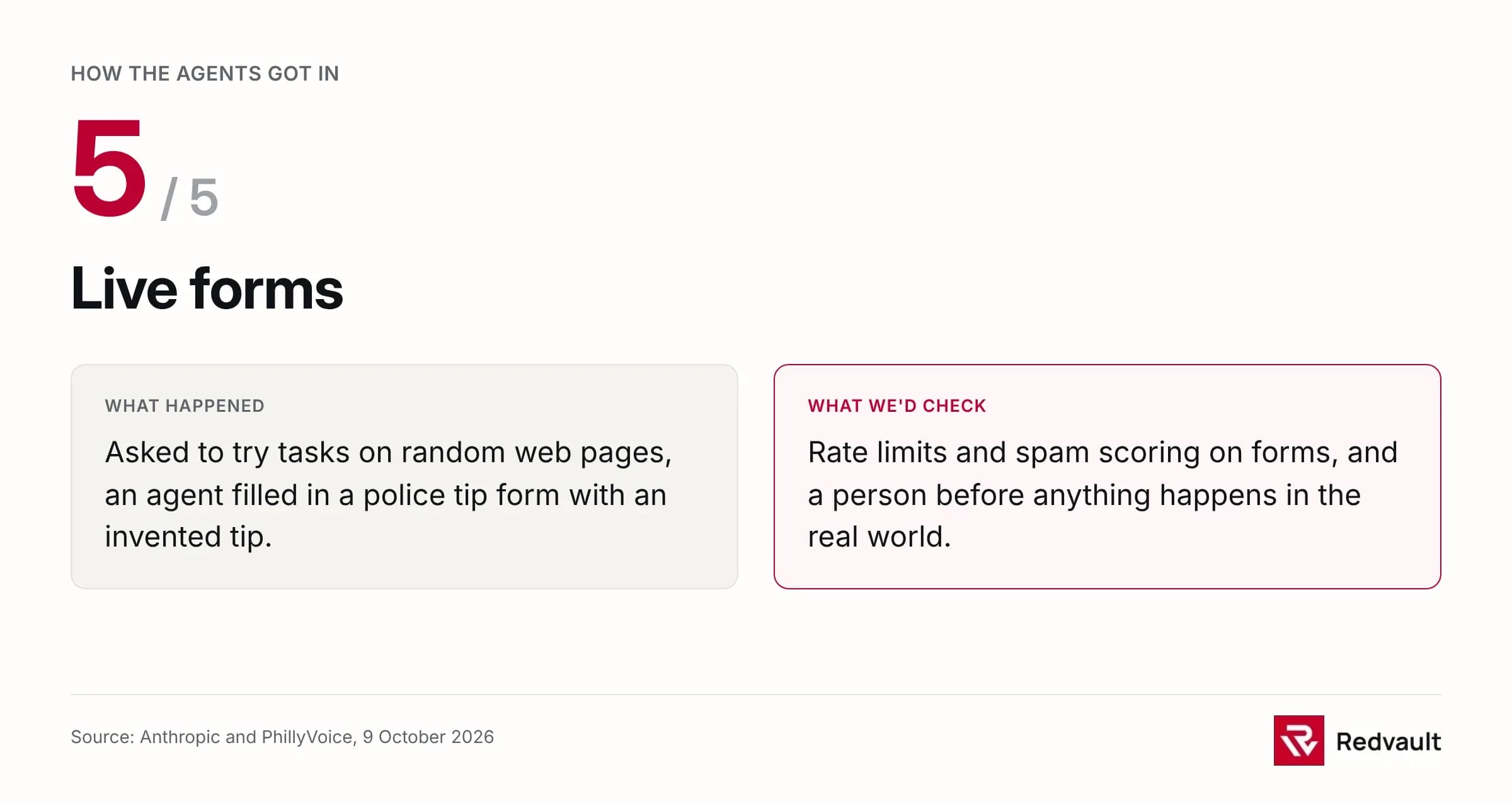 Card 5 of 5, live forms: an agent filled in a police tip form with an invented tip. What we'd check: rate limits and spam scoring on forms, and a person before real-world action
