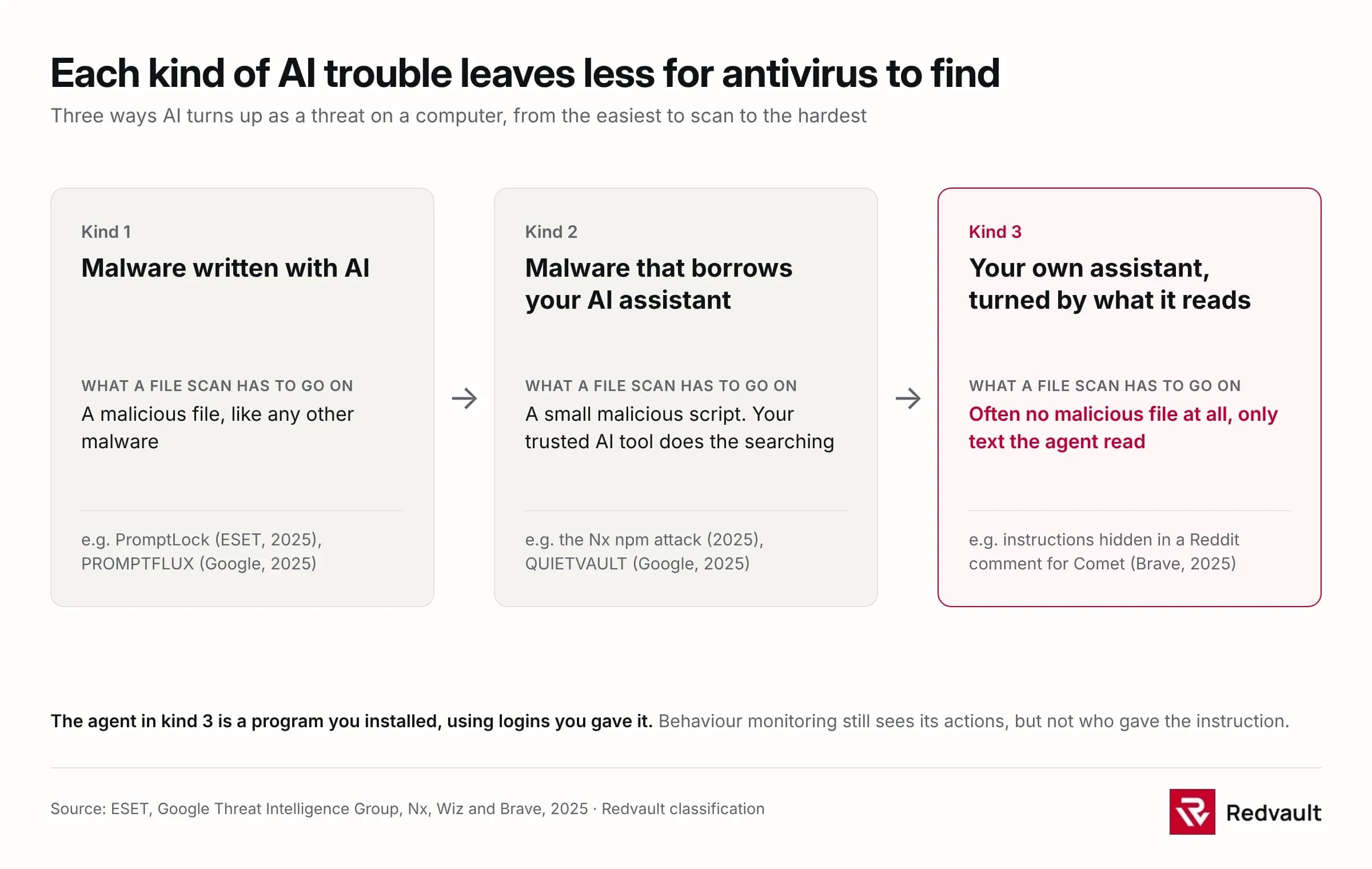 Diagram: three kinds of AI trouble on a computer. Malware written with AI leaves a malicious file; malware that borrows your AI assistant leaves a small script while a trusted AI tool does the searching; your own assistant turned by what it reads often leaves no malicious file at all