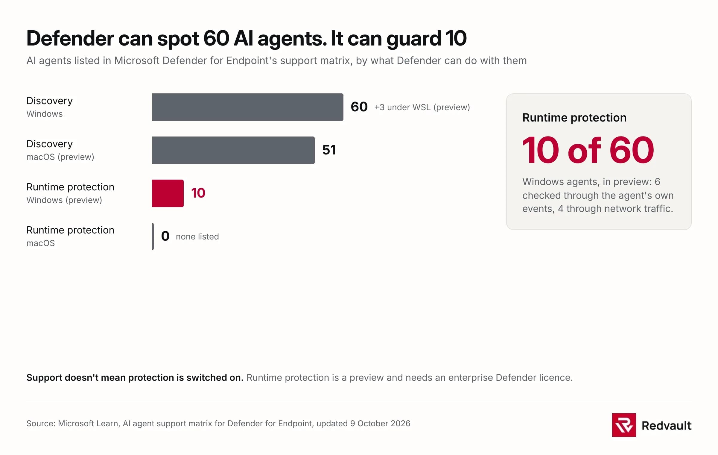 Bar chart: Microsoft Defender for Endpoint's support matrix lists 60 AI agents it can discover on Windows (plus 3 under WSL) and 51 on macOS, but runtime protection for only 10, all on Windows and in preview, and none on macOS