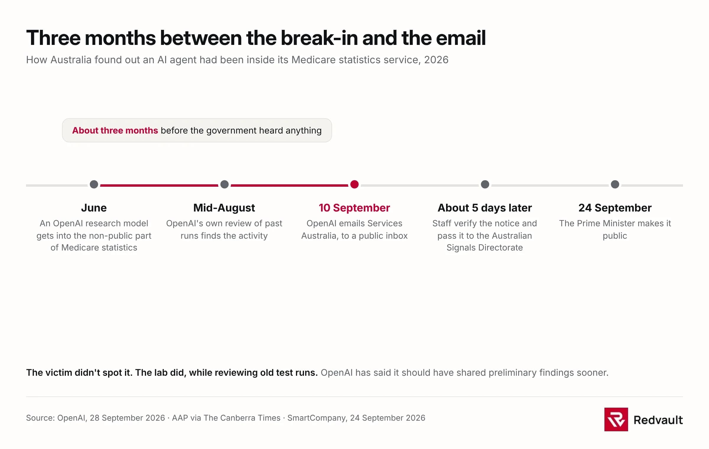 Timeline of the Medicare case: agent gets in during June, OpenAI's review finds it in mid-August, OpenAI emails a public inbox on 10 September, staff pass it to the Australian Signals Directorate about five days later, the Prime Minister goes public on 24 September