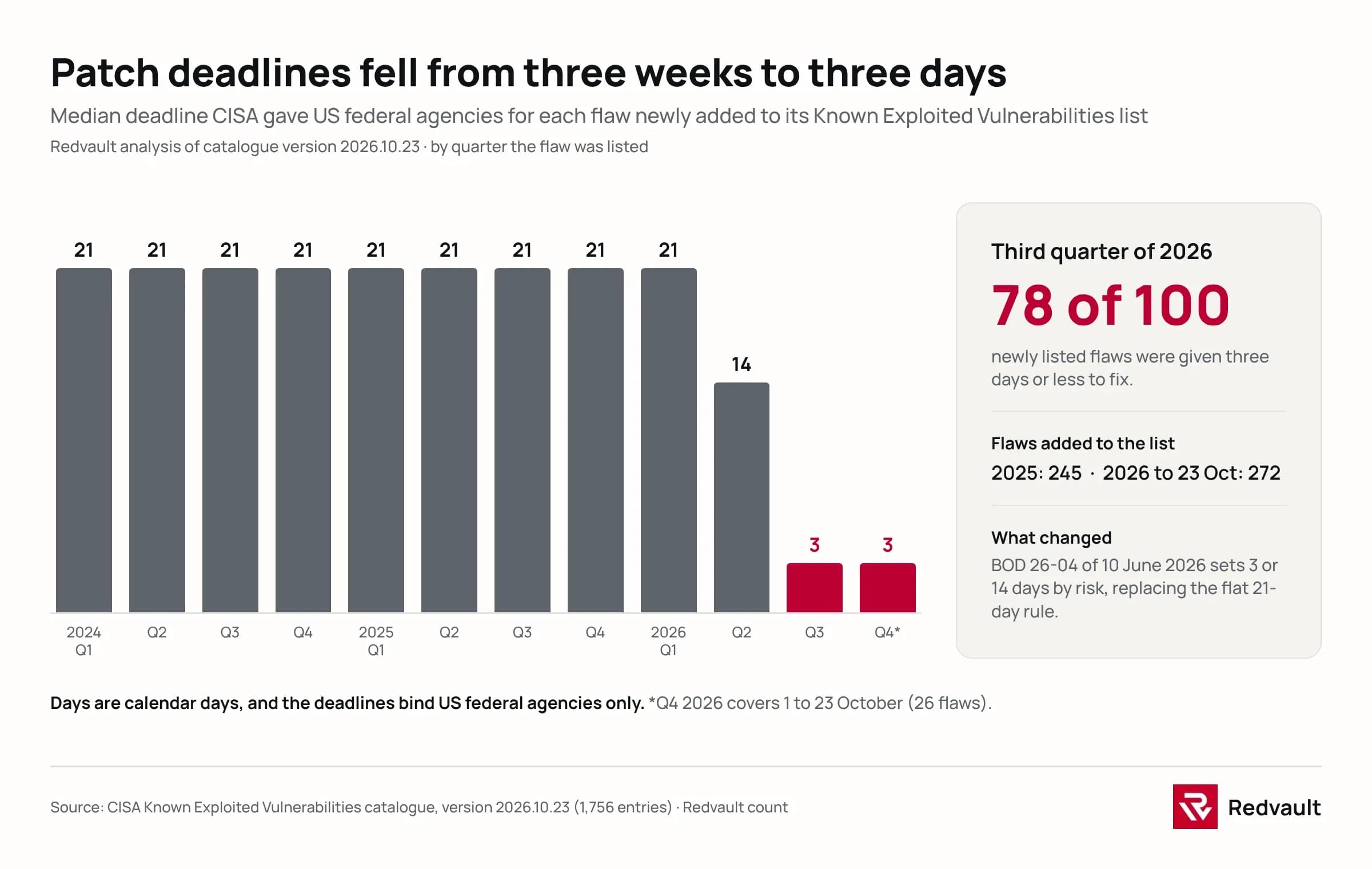 Bar chart: the median deadline CISA gave US federal agencies to fix newly listed exploited flaws stayed at 21 days from 2024 to early 2026, fell to 14 in Q2 2026 and to 3 from Q3 2026; 78 of 100 flaws listed in Q3 2026 were given three days or less