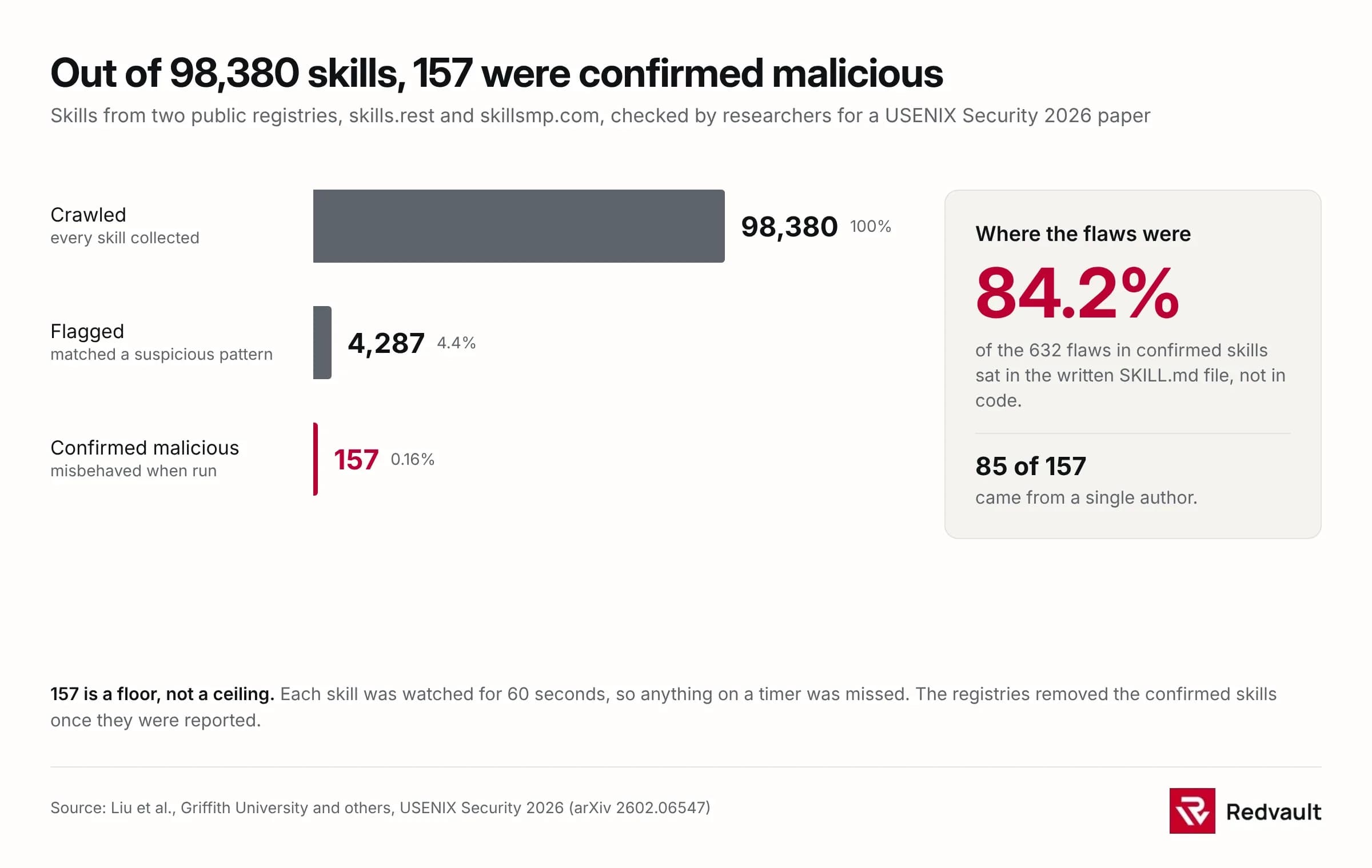 Bar chart: of 98,380 AI skills crawled, 4,287 were flagged and 157 confirmed malicious; 84.2% of their flaws were in the written SKILL.md file and 85 of the 157 came from one author