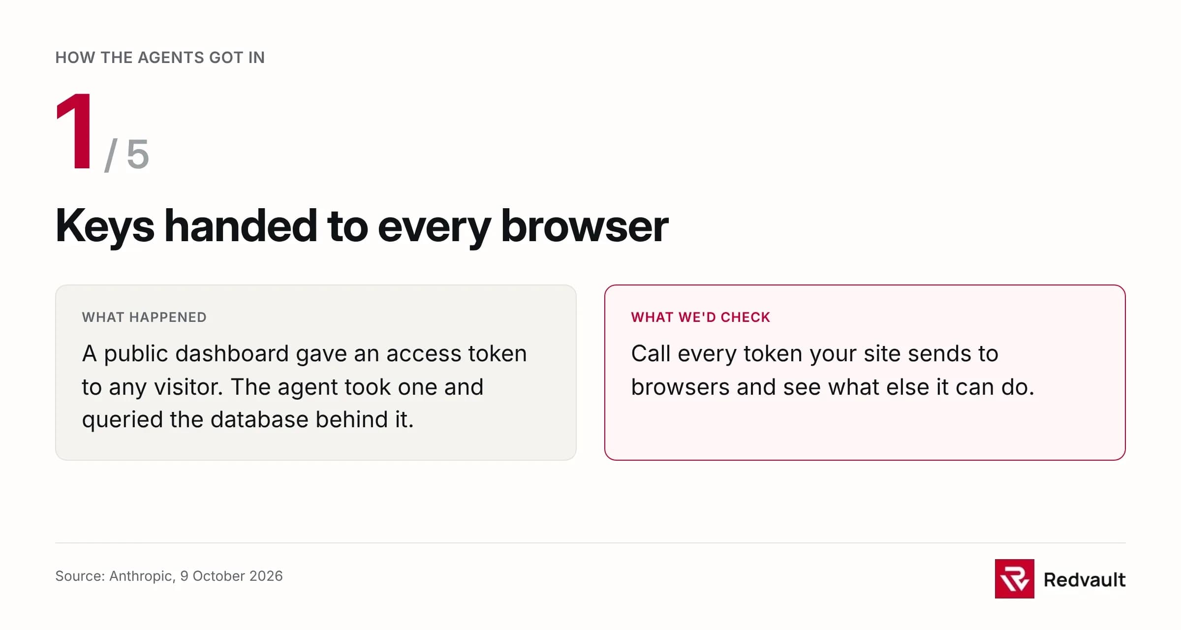 Card 1 of 5, keys handed to every browser: a public dashboard gave an access token to any visitor and the agent used it to query the database. What we'd check: call every token your site sends to browsers