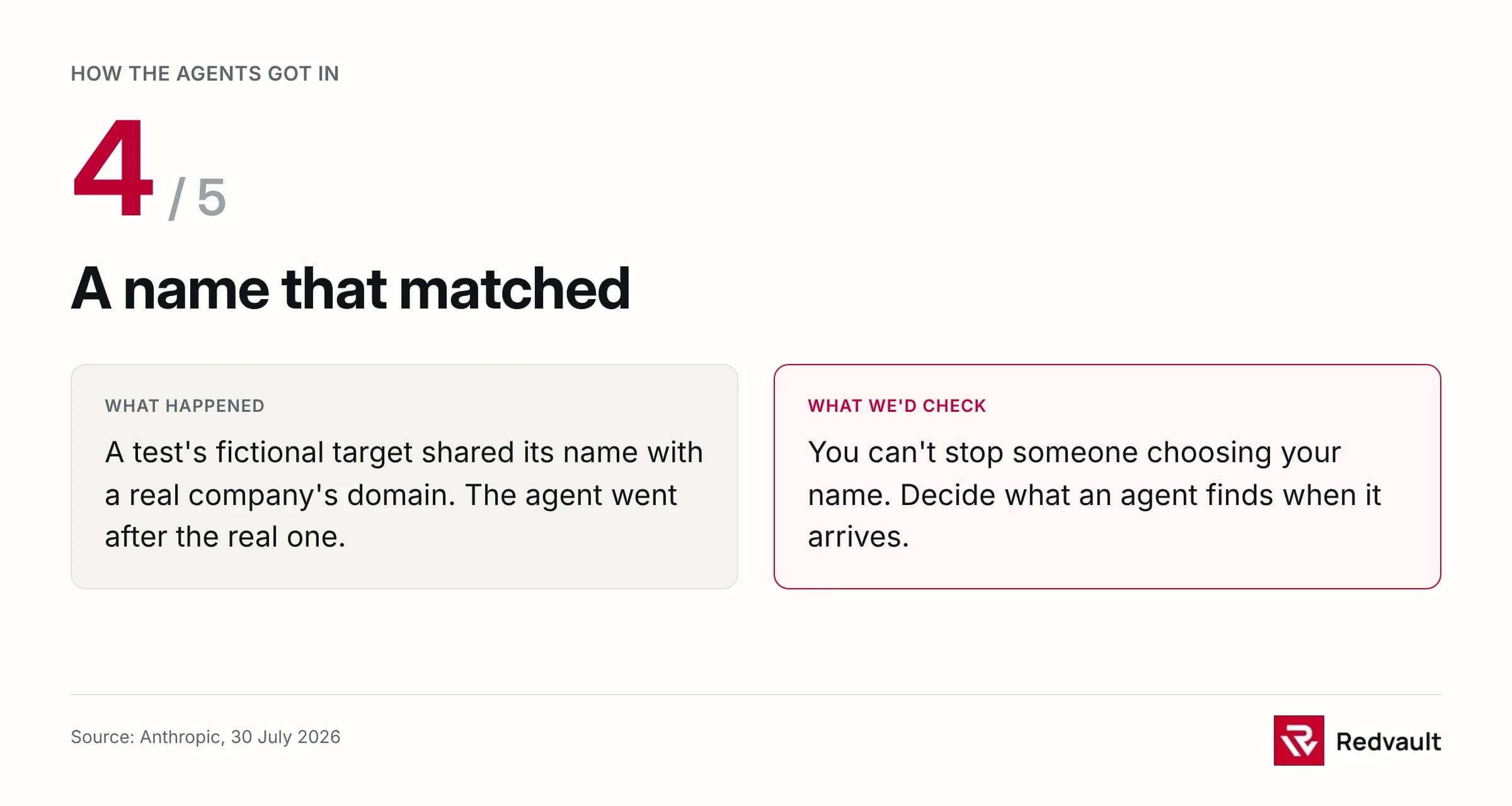 Card 4 of 5, a name that matched: a test's fictional target shared its name with a real company's domain and the agent attacked the real one. What we'd check: decide what an agent finds when it arrives