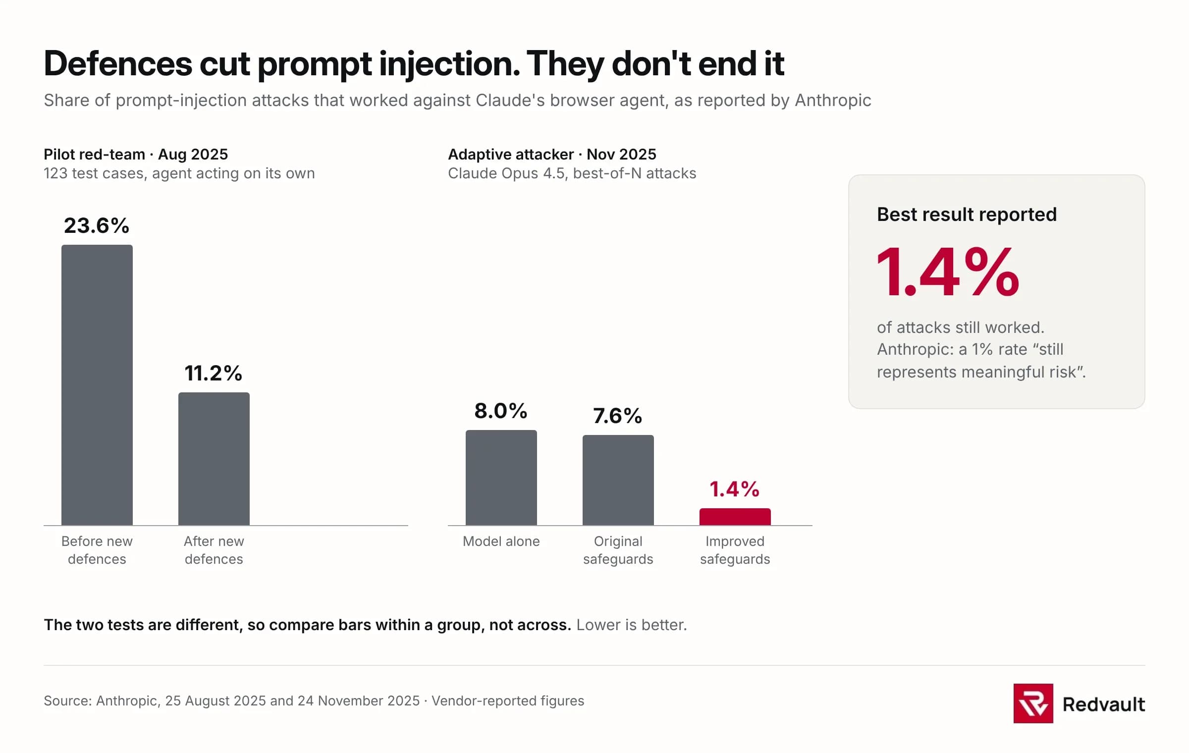 Bar chart: share of prompt-injection attacks that worked against Claude's browser agent. August 2025 pilot: 23.6% before new defences, 11.2% after. November 2025 adaptive attacker on Claude Opus 4.5: 8.0% model alone, 7.6% with original safeguards, 1.4% with improved safeguards